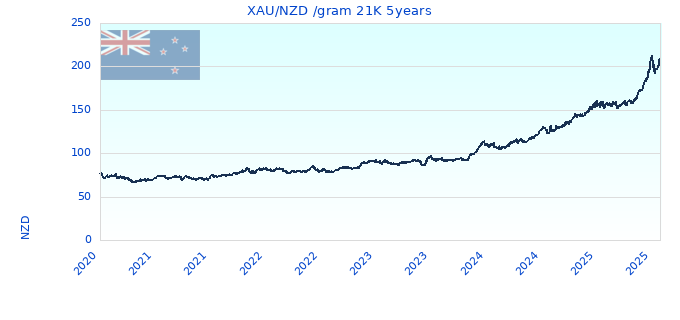 XAU/NZD /gram 21K 5years