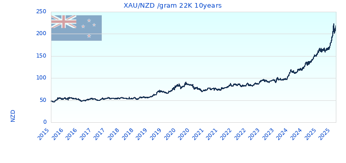 XAU/NZD /gram 22K 10years