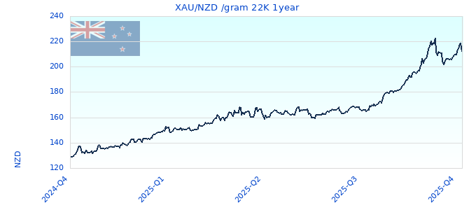 XAU/NZD /gram 22K 1year