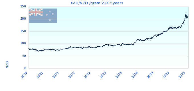 XAU/NZD /gram 22K 5years