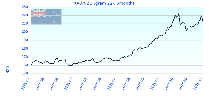 XAU/NZD /gram 22K 6months