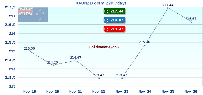 XAUNZD gram 22K 7days