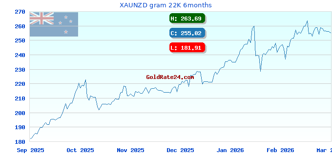 XAUNZD gram 22K 6months
