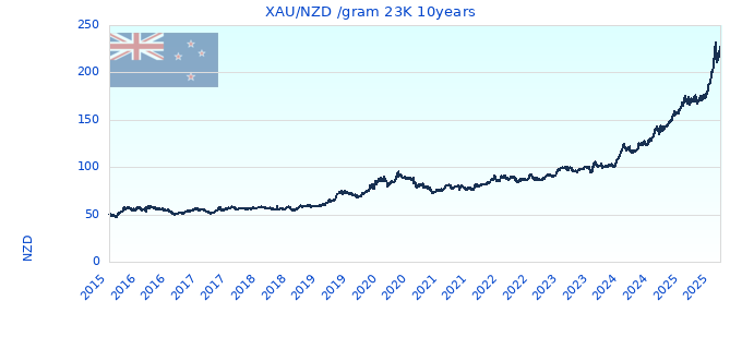 XAU/NZD /gram 23K 10years