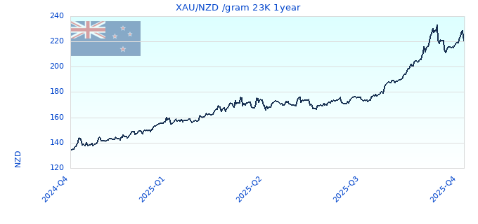 XAU/NZD /gram 23K 1year