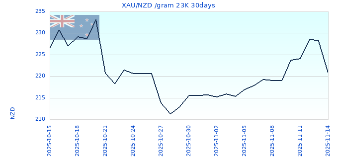 XAU/NZD /gram 23K 30days