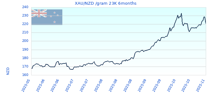 XAU/NZD /gram 23K 6months