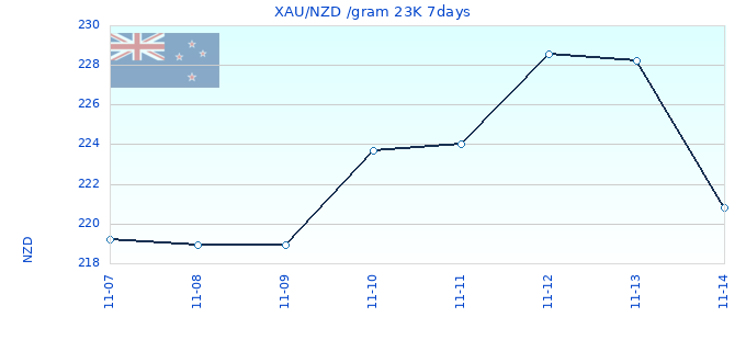 XAU/NZD /gram 23K 7days