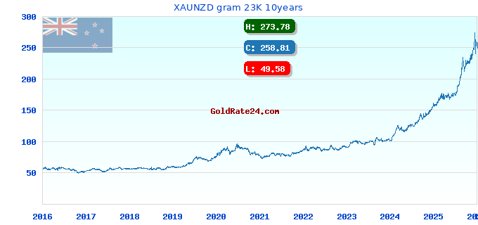 XAUNZD gram 23K 10years