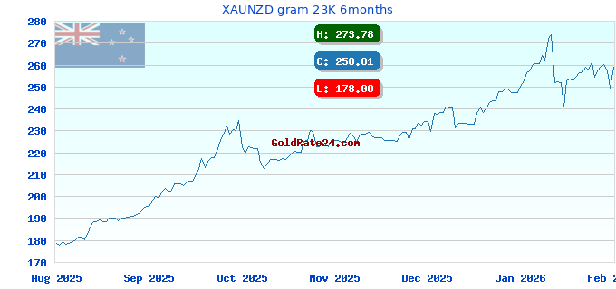 XAUNZD gram 23K 6months