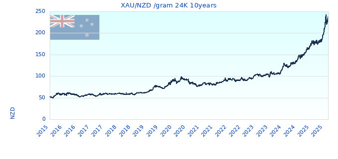 XAU/NZD /gram 24K 10years