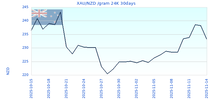 XAU/NZD /gram 24K 30days