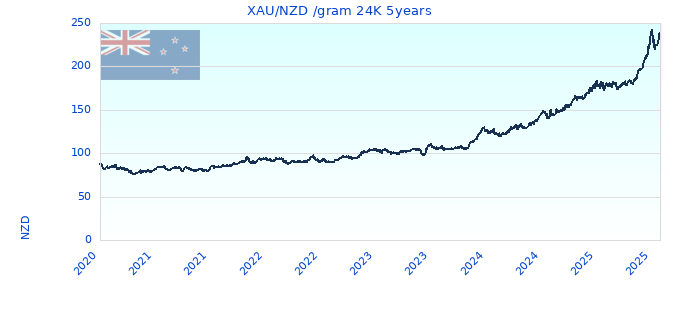 XAU/NZD /gram 24K 5years