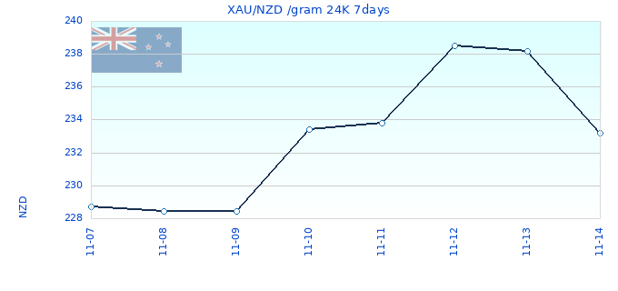 XAU/NZD /gram 24K 7days