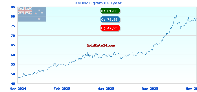 XAUNZD gram 8K 1year