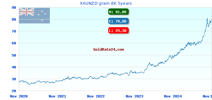 XAUNZD gram 8K 5years