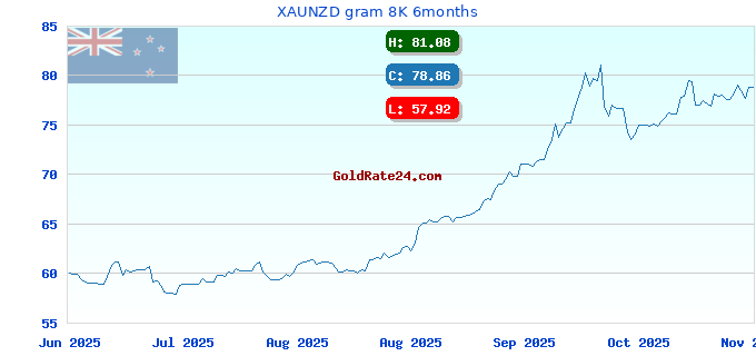 XAUNZD gram 8K 6months
