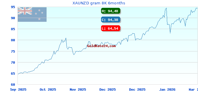 XAUNZD gram 8K 6months