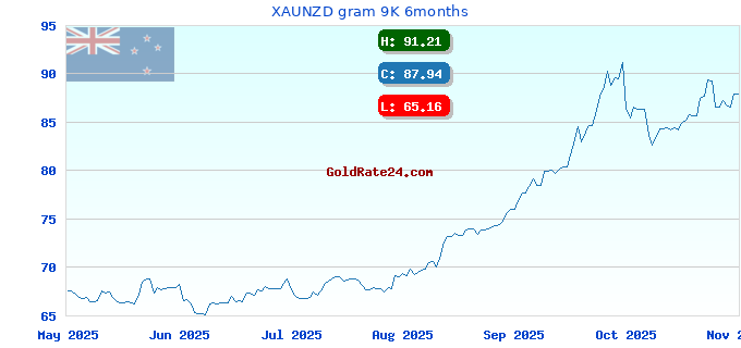 XAUNZD gram 9K 6months