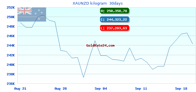 XAUNZD kilogram 30days