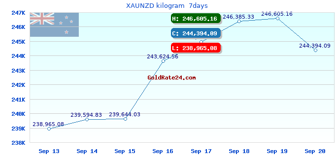 XAUNZD kilogram 7days