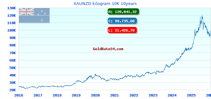 XAUNZD kilogram 10K 10years