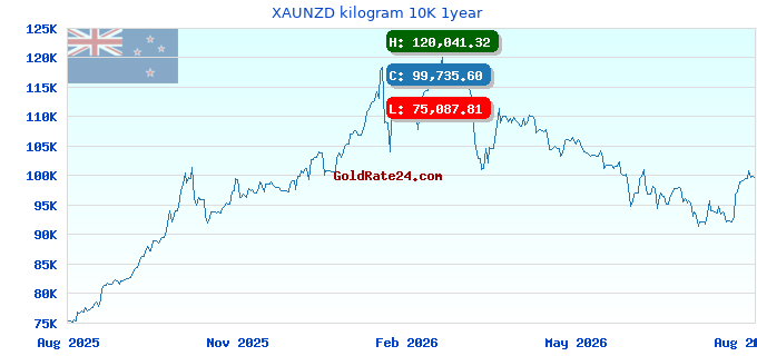 XAUNZD kilogram 10K 1year