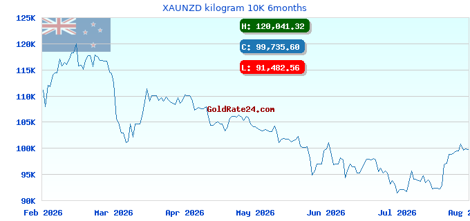 XAUNZD kilogram 10K 6months