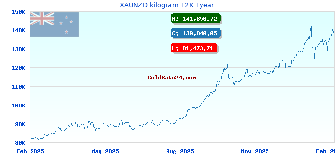 XAUNZD kilogram 12K 1year