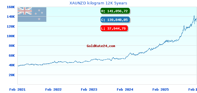 XAUNZD kilogram 12K 5years