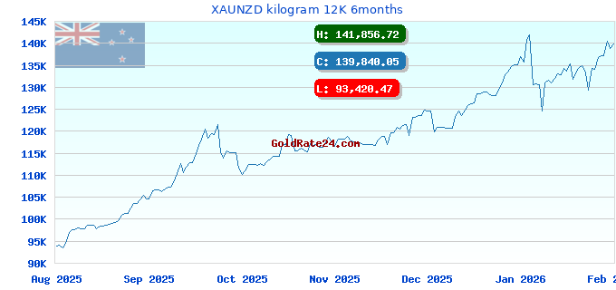 XAUNZD kilogram 12K 6months