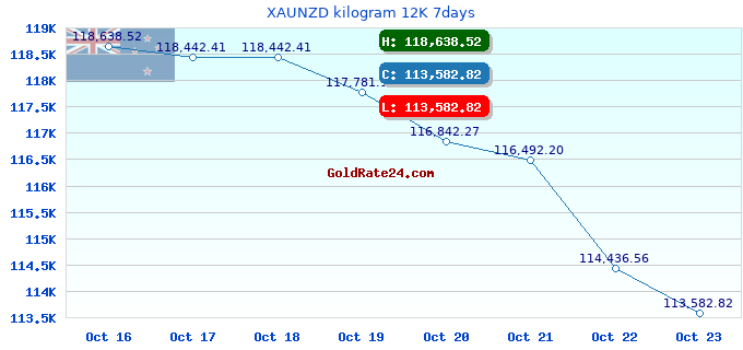 XAUNZD kilogram 12K 7days