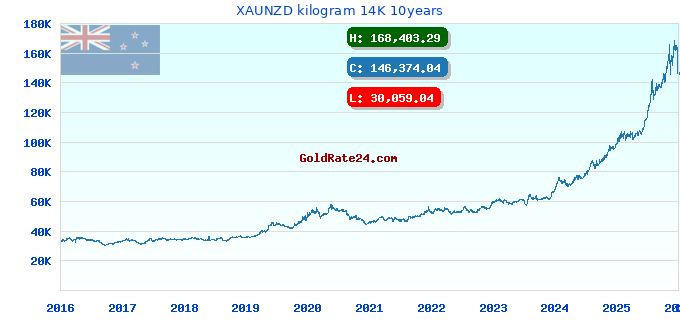 XAUNZD kilogram 14K 10years