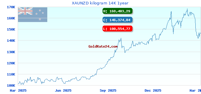 XAUNZD kilogram 14K 1year
