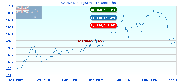 XAUNZD kilogram 14K 6months