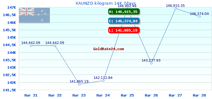XAUNZD kilogram 14K 7days