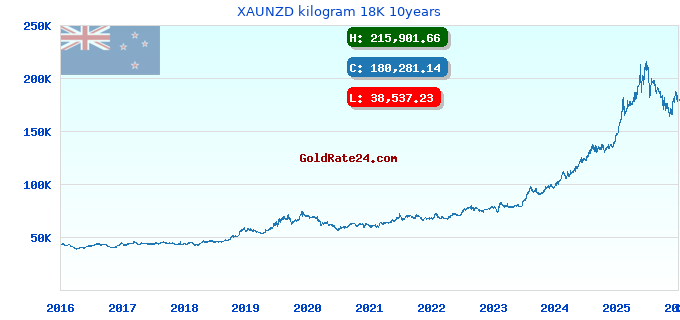 XAUNZD kilogram 18K 10years