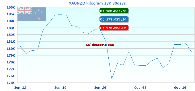 XAUNZD kilogram 18K 30days