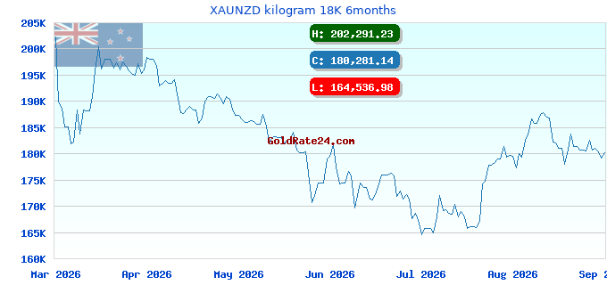XAUNZD kilogram 18K 6months