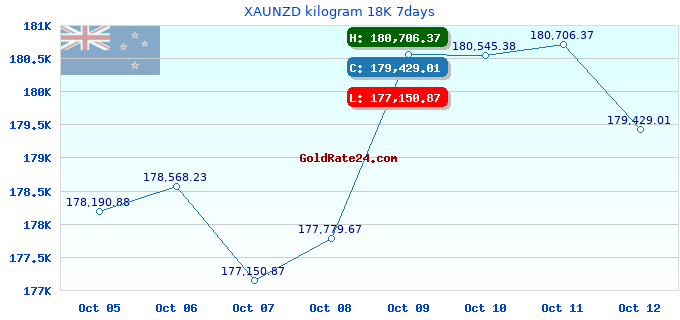 XAUNZD kilogram 18K 7days