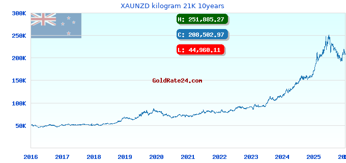 XAUNZD kilogram 21K 10years