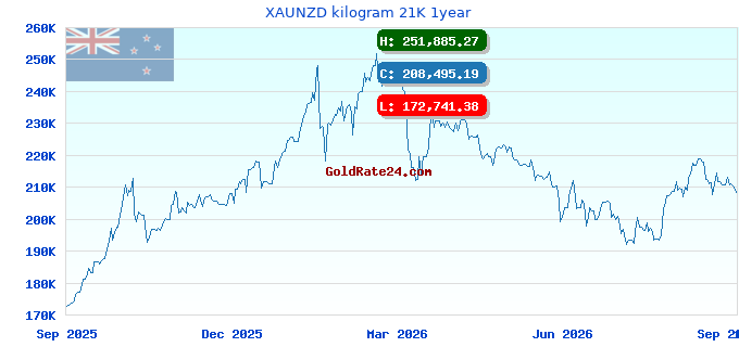 XAUNZD kilogram 21K 1year