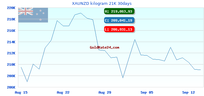 XAUNZD kilogram 21K 30days