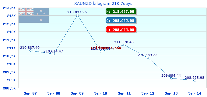 XAUNZD kilogram 21K 7days