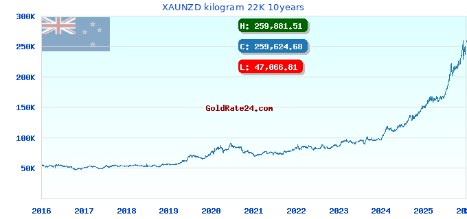 XAUNZD kilogram 22K 10years