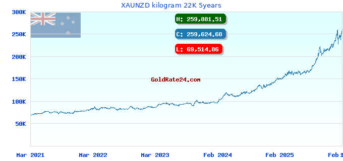 XAUNZD kilogram 22K 5years