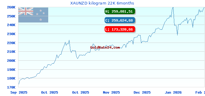 XAUNZD kilogram 22K 6months
