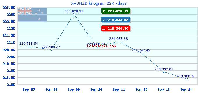 XAUNZD kilogram 22K 7days