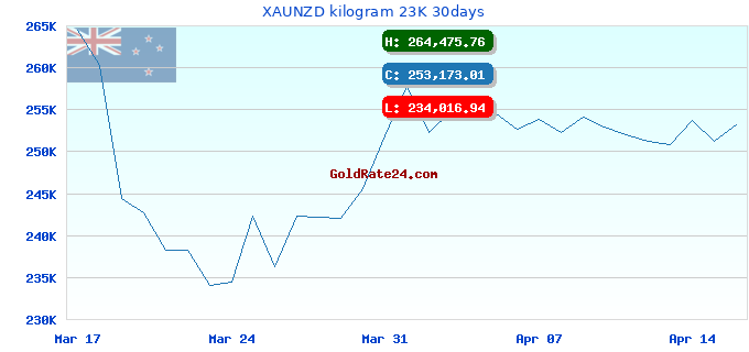 XAUNZD kilogram 23K 30days