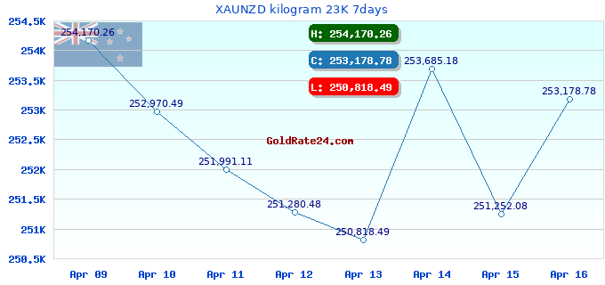 XAUNZD kilogram 23K 7days